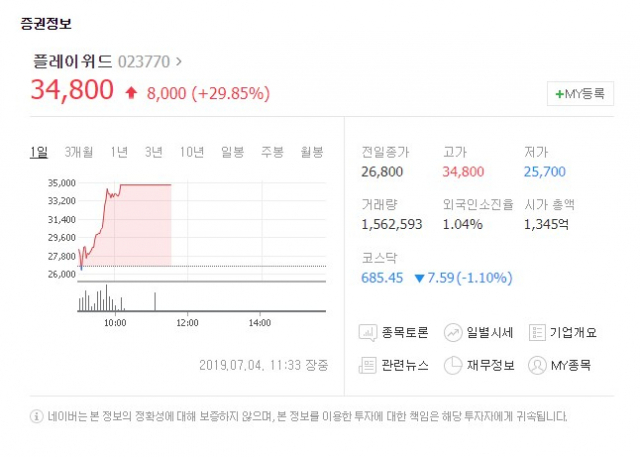 플레이위드(023770)가 4일 유가증권시장에서 상한가를 기록했다. 네이버 금융