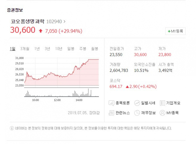 코오롱생명과학(102940)이 5일 유가증권시장에서 상한가를 기록했다. 네이버 증권