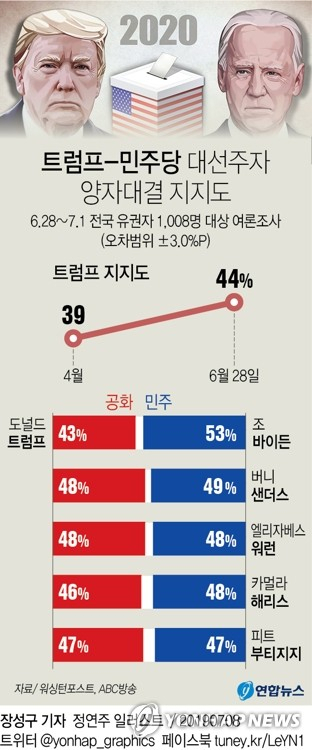 경제 호황에 힘입어 도널드 트럼프 미국 대통령의 국정 수행 지지도가 취임 이후 최고치를 기록했다는 여론조사 결과가 7일(현지시간) 나왔다. 그러나 잠재적 라이벌인 민주당 유력 대선주자 조 바이든 전 부통령과의 일대일 가상 대결에서 두 자릿수로 밀리는 등 재선 가능성은 불투명한 것으로 조사됐다. 연합뉴스