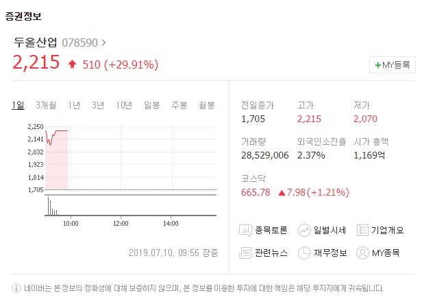 두올산업[078590]이 10일 유가증권시장에서 상한가를 기록했다. 네이버 증권