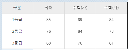 이투스 2019 7월 모의고사 등급컷. 이투스 홈페이지