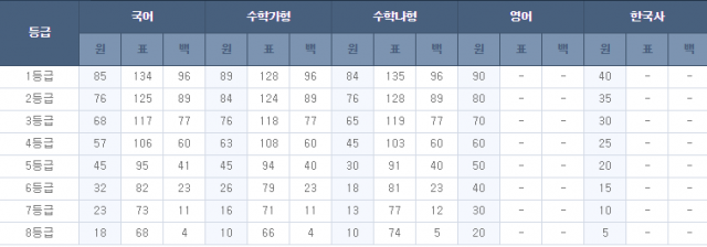 EBSi 등급컷. EBSi 홈페이지