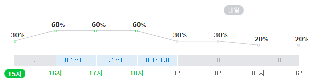 대전 중구 부사동 11일 오후~12일 오전 날씨. 네이버, 기상청