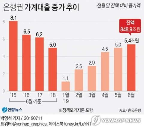 아파트 입주 집단대출이 늘면서 지난달 은행권 가계대출이 올해 들어 가장 큰 폭으로 늘었다. 11일 한국은행이 발표한 