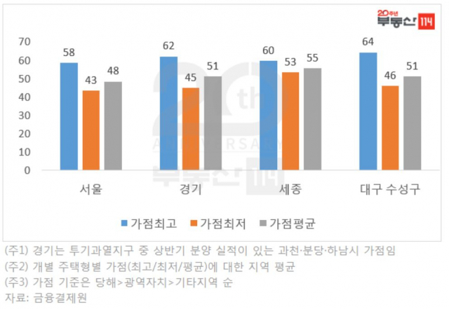 2019년 상반기 투기과열지구별 당첨 가점 현황. 부동산 114 제공.