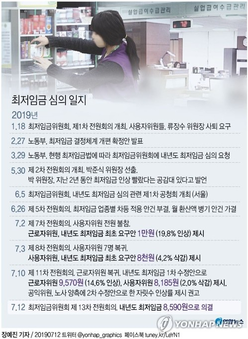 최저임금위원회는 12일 정부세종청사에서 열린 제13차 전원회의에서 내년도 최저임금을 시급 기준 8천590원으로 의결했다. 올해 최저임금(8천350원)보다 240원(2.9%) 오른 금액이다. 연합뉴스 연합뉴스