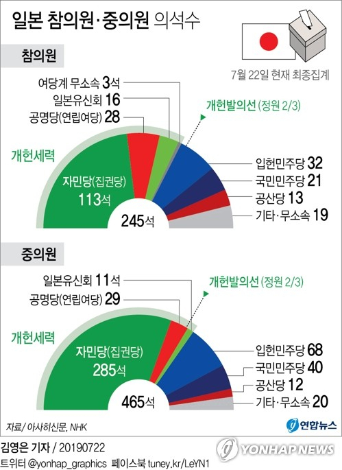 아베 신조(安倍晋三) 총리가 이끄는 일본 집권 자민당이 공명당과 함께 21일 치른 제25회 참의원 선거에서 전체 의석의 과반을 확보했다. 그러나 여당 등 개헌 세력은 이번 선거의 최대 쟁점이었던 개헌 발의선을 유지하는 데 실패했다. 이에 따라 향후 3년간은 자위대를 헌법 9조에 담는 방향의 개헌 추진이 사실상 어려워지게 됐다. 연합뉴스 연합뉴스