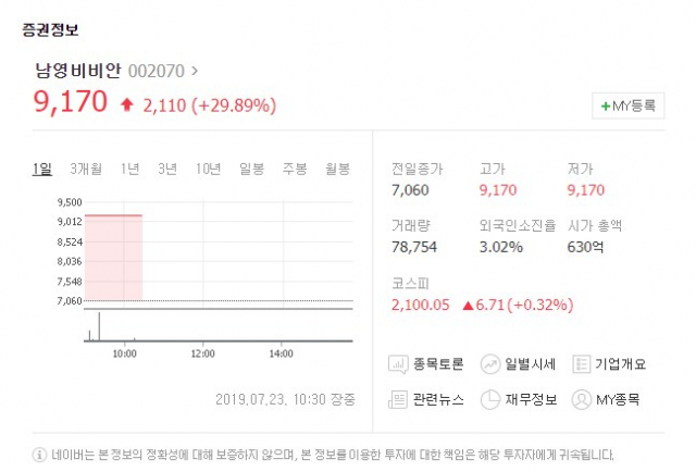 남영비비안이 23일 유가증권시장에서 상한가를 기록했다. 네이버 증권