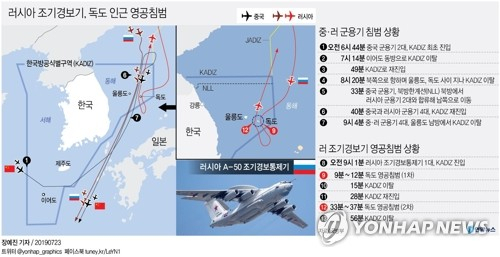 합동참모본부는 23일 동해 독도 인근 영공을 침범한 러시아 군용기 1대는 A-50 조기경보통제기라고 밝혔다. 타국 군용기가 한국 영공을 침범한 것은 이번이 처음이다. 연합뉴스 연합뉴스