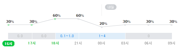 23일 오후~24일 오전 대구 강수확률. 네이버 날씨