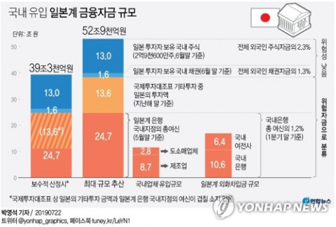 국내로 들어온 일본계 금융자금의 규모가 최대 53조원에 달하는 것으로 분석됐다. 이 중 국내 금융사·기업이 일본 내 금융사나 국내에 있는 일본계 은행 지점을 통해 조달한 자금 38조원은 일본 정부가 금융 분야로 보복 조치를 확대할 경우 위험자금으로 분류된다. 연합뉴스