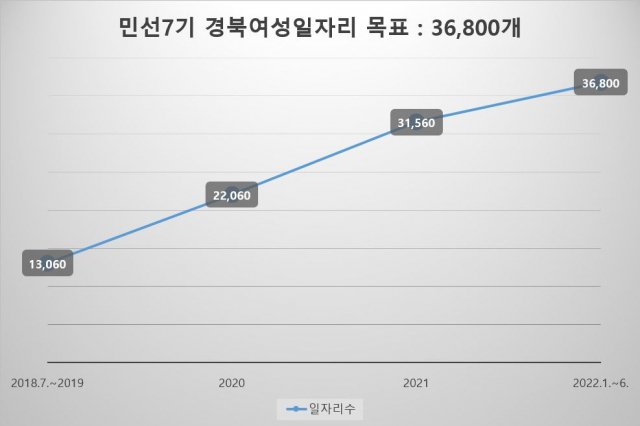 경북도 연도별 여성일자리창출 목표 현황. 경북도 제공