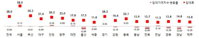 지역별 중대형상가 임대료 및 임대가격지수 변동률. 한국감정원 제공.