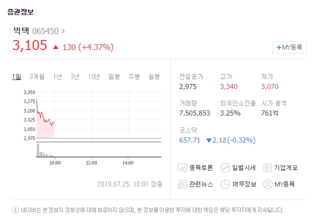 빅텍[065450]이 25일 유가증권시장에서 상승세를 보이고 있다. 네이버금융