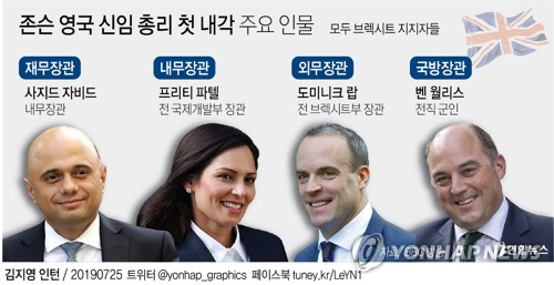 오는 10월 31일 무슨 일이 있어도 유럽연합(EU) 탈퇴를 단행하겠다고 선언한 보리스 존슨(55) 영국 신임 총리가 브렉시트(Brexit) 지지자를 주요 각료에 배치했다. 연합뉴스