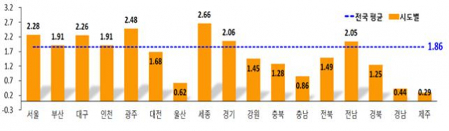 2019년 상반기 전국 지가변동률(%). 자료 국토교통부.