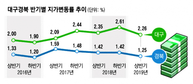 2019년 상반기 토지거래량 증감률(2018년 상반기 대비). 국토교통부 제공.