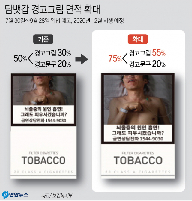 보건복지부는 현재 담뱃값 면적의 50%인 흡연 경고그림과 문구의 표기 면적을 75%까지 확대하는 내용의 국민건강증진법 시행령 개정안을 7월 30일부터 9월 28일까지 입법 예고한다고 29일 밝혔다. 연합뉴스