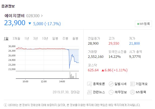 에이치엘비가 30일 유가증권시장에서 급락세를 보였다.