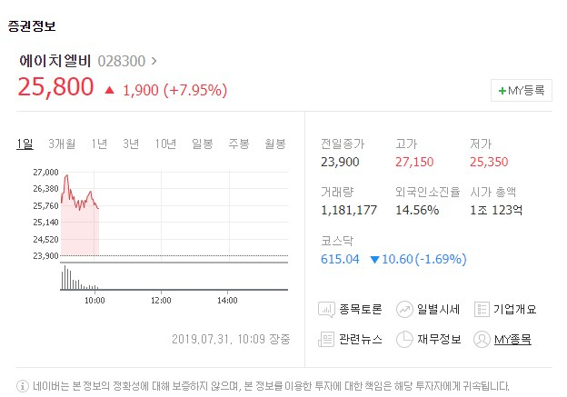 에이치엘비[028300]가 31일 유가증권시장에서 상승세를 보이고 있다. 네이버 증권