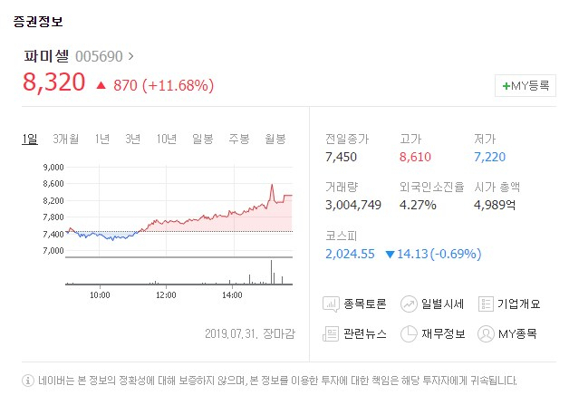 파미셀[005690]이 31일 유가증권시장에서 상승 마감했다. 네이버증권