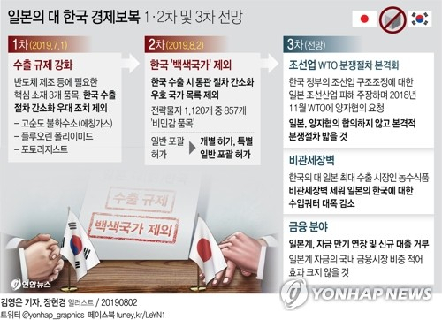 일본이 2일 끝내 한국을 