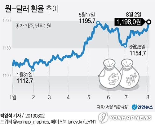 미중 관세전쟁 확전과 일본의 화이트리스트(수출 심사 우대국가) 한국 제외 등 악재가 겹쳐 원/달러 환율이 10원 가까이 급등했다. 2일 서울 외환시장에서 원/달러 환율은 전일 종가보다 9.5원 오른 달러당 1,198.0원에 마감했다. 연합뉴스