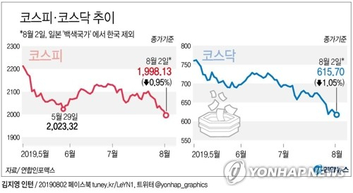 2일 코스피지수가 전 거래일보다 19.21포인트(0.95%) 내린 1,998.13에 거래를 마쳤다. 일본이 한국을 수출심사 우대 대상인 