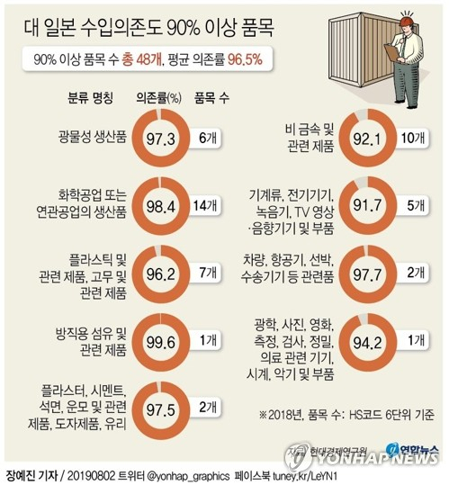 현대경제연구원은 한일 주요 산업의 경쟁력을 비교한 결과 방직용 섬유, 화학공업, 차량·항공기·선박 등의 대일 수입의존도는 90%가 넘는 것으로 분석했다. 연합뉴스 연합뉴스