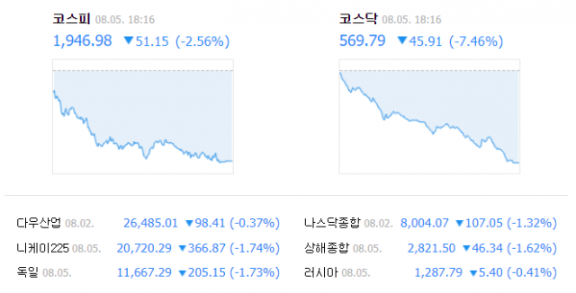 5일 장마감 기준 코스피 지수는 전일 대비 51.15(2.56%) 떨어진 1946.98, 코스닥 지수는 전일 대비 45.91(7.46%) 하락한 569.76을 기록했다. 해외 주요 지수 모두 하락장이었다. 네이버 증권