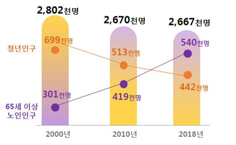 경북도 연도별 청년·노인 인구 현황. 경북도 제공