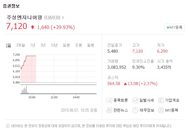 주성엔지니어링[036930]가 7일 유가증권시장에서 상한가에 도달했다. 네이버 금융