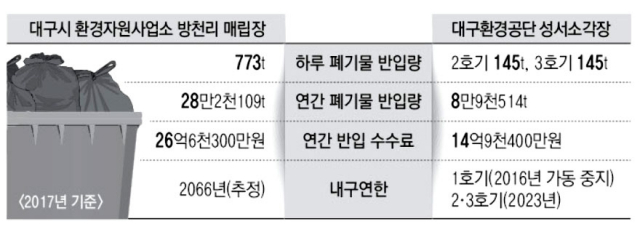 7일 대구환경공단 성서생활폐기물 소각처리장에서 쓰레기를 소각로에 투입하기 위한 작업이 진행되고 있다. 우태욱 기자 woo@imaeil.com