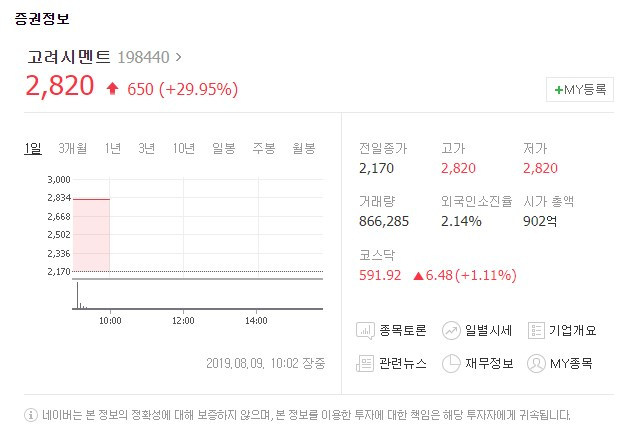 고려시멘트[198440]가 9일 유가증권시장에서 상한가에 도달했다. 네이버 금융