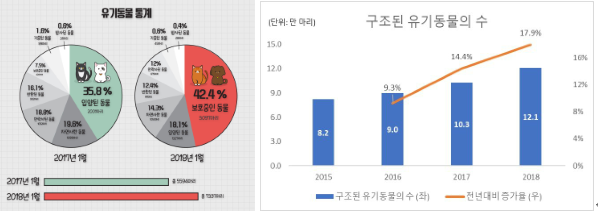 우리나라 2018년 유기동물 구조 건수는 11만8천두였으며, 1월 한 달 간 구조 건수는 7천337두 (2017년 1월 5천594두)이다. 1월 한 달 간 입양된 동물의 비율은 18.1%(2017년 35.4%) 였다. (사진출처: SBS NEW, NAVER POST)