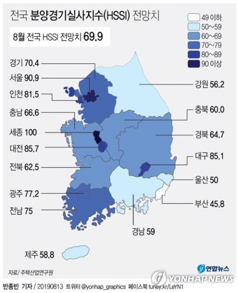 주택산업연구원(주산연)은 8월 전국 분양경기실사지수(HSSI) 전망치가 69.9로, 지난달보다 1.2포인트 상승했으나 2개월째 60선을 지속하고 있다고 13일 밝혔다. 연합뉴스