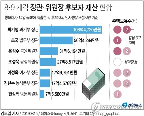 8·9 개각으로 지명된 장관 및 정부위원회 위원장 후보자 7명의 재산은 평균 38억원가량이며, 7명 중 4명이 2주택자인 것으로 나타났다. 연합뉴스