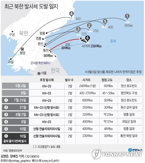 북한이 16일 아침 또다시 단거리 탄도미사일로 추정되는 발사체 2발을 동해상으로 발사했다. 군 당국은 비행특성 등을 고려할 때 북한이 지난 10일처음 발사한 