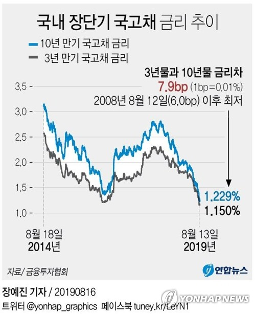 16일 금융투자협회에 따르면 지난 13일 서울 채권시장에서 3년 만기 국고채 금리는 전 거래일보다 3.2bp(1bp=0.01%) 내린 연 1.150%, 10년물은 5.6bp 내린 연 1.229%에 장을 마감했다. 3년물과 10년물 금리차는 7.9bp로 2008년 8월 12일(6.0bp) 이후 최저 수준이다. 연합뉴스