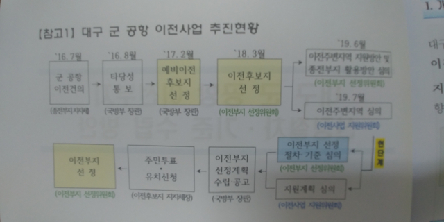 대구 군공항 이전 사업 추진 프로세스