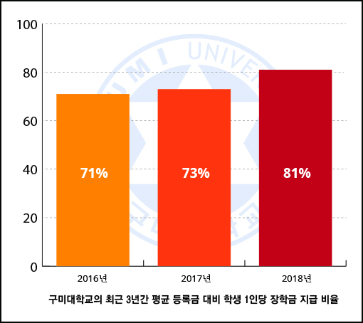 구미대학교의 최근 3년간 장학금 지급률. 구미대 제공