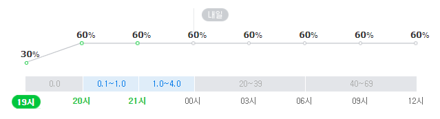 대구 21일 저녁~22일 오전 강수확률. 네이버 날씨