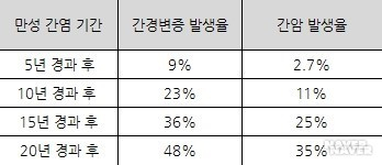 만성 B형 간염의 자연 경과 (자료:서울대학교병원 의학정보)