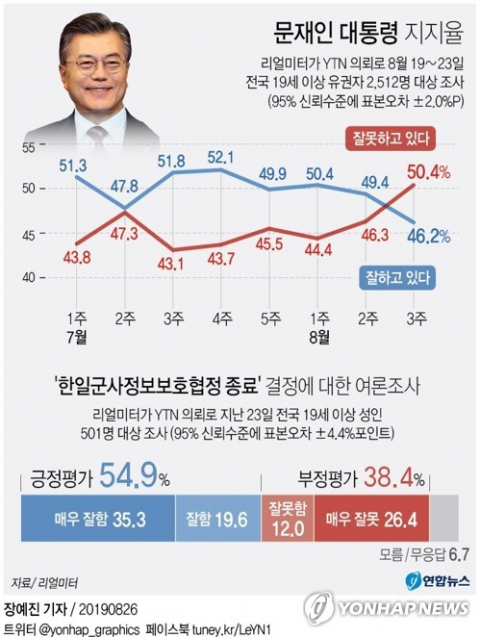 리얼미터가 YTN 의뢰로 지난 19∼23일 전국 19세 이상 유권자 2천512명을 대상으로 조사(95% 신뢰수준에 표본오차 ±2.0%포인트)한 결과 문 대통령 국정수행 긍정평가는 지난주보다 3.2%포인트 내린 46.2%(매우 잘함 26.4%, 잘하는 편 19.8%)로 집계됐다. 연합뉴스