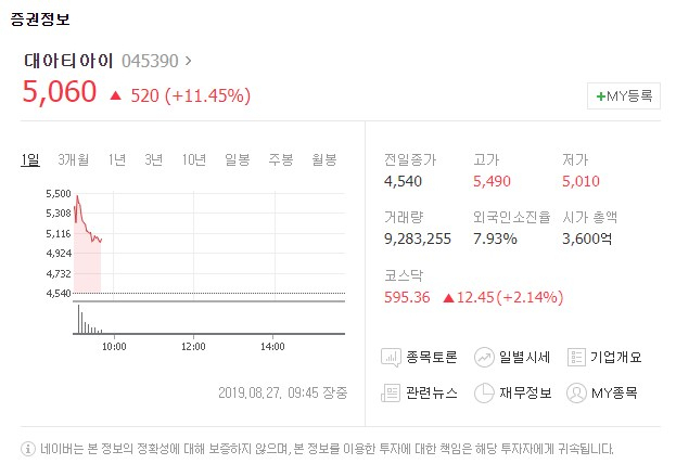 대아티아이[0452390]가 27일 유가증권시장에서 상승세를 보이고 있다. 네이버 금융