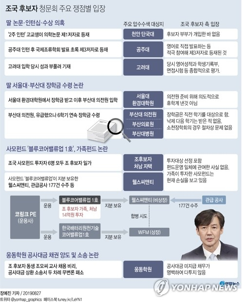 조국 법무부 장관 후보자에 대한 인사청문회가 내달 초 열릴 가능성이 높아진 가운데 조 후보자 검증대에 오를 의혹과 논란은 눈덩이처럼 불어난 상태다. 조 후보자에 대한 핵심 쟁점은 ▲ 딸 논문 의혹 ▲ 딸 서울대·부산대 특혜 장학금 수령 논란 ▲ 사모펀드 의혹 등으로 정리된다. 연합뉴스 연합뉴스