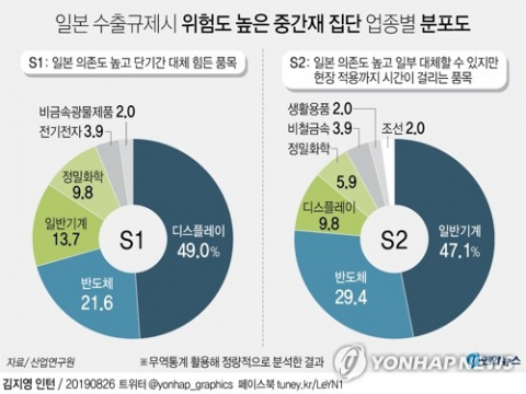 일본이 28일부터 한국에 대해 백색국가 제외 조치를 시행한 가운데 일본 의존도가 높고 단기간 대체가 어렵거나 대체하더라도 현장 적용까지 시간이 걸리는 품목은 전체 대(對) 일본 수입액의 약 8%를 차지하는 것으로 나타났다. 연합뉴스