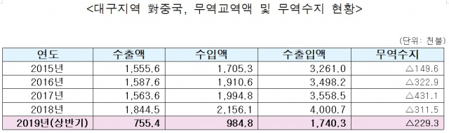 상반기 대구와 FTA 체결국 간 교역 규모가 크게 줄어든 것으로 나타났다. 중국 교역 규모가 전년 동기 대비 18.2% 줄어든 영향이 컸다. 대구상공회의소 FTA활용지원센터 제공