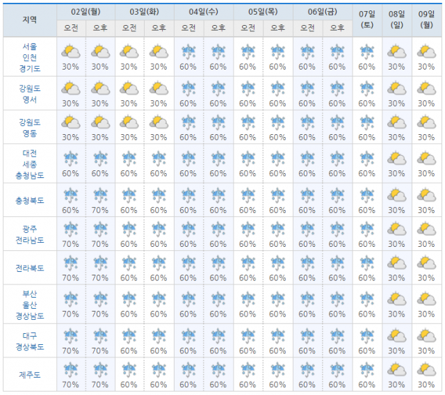 9월 2~9일 날씨 예보. 