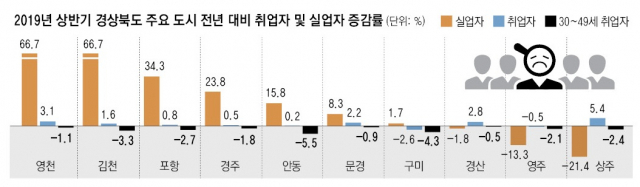 2019년 상반기 경북 주요도시 고용현황(자료: 통계청)